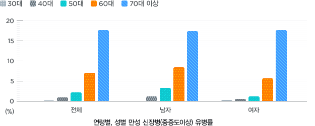 수치로 보는 신장질환 (아래 테이블 참조)
