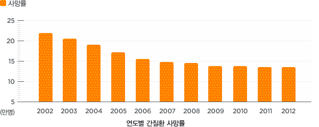 수치로 보는 간질환 (아래 테이블 참조)