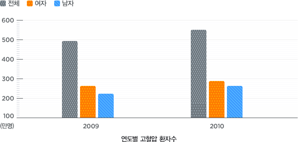 수치로 보는 고혈압(아래 테이블 참조)