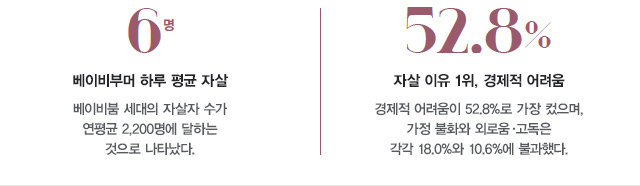 6명. 베이비부머 하루 평균 자살:베이비붐 세대의 자살자 수가 연평균 2,200명에 달하는 것으로 나타났다. 52.8% 자살 이유 1위, 경제적 어려움 : 경제적 어려움이 52.8%로 가장 컸으며, 가정 불화와 외로움·고독은 각각 18.0%와 10.6%에 불과했다.