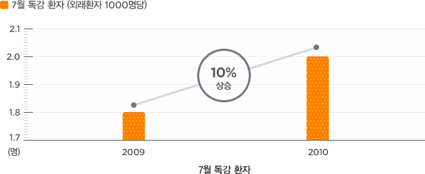 수치로 보는 감기 (아래 테이블 참조)