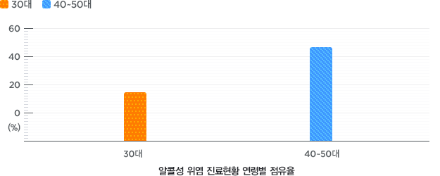 수치로 보는 위장염 (아래 테이블 참조)