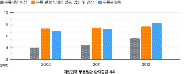 수치로 보는 관절염 (아래 테이블 참조)