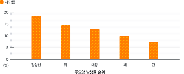수치로 보는 갑상선 (아래 테이블 참조)