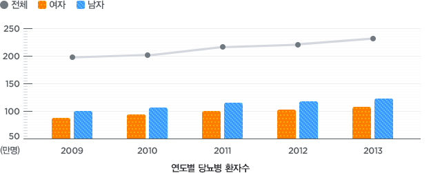 수치로 보는 당뇨병 (아래 테이블 참조)