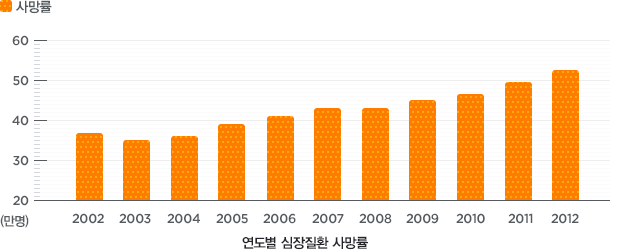 수치로 보는 심장질환(아래 테이블 참조)