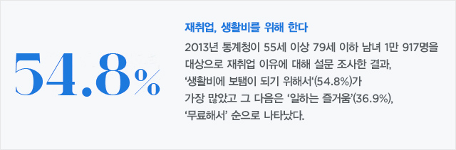 54.8% 재취업, 생활비를 위해 한다. 2013년 통계청이 55세 이상 79세 이하 남녀 1만 917명을 대상으로 재취업 이유에 대해 설문 조사한 결과,‘생활비에 보탬이 되기 위해서‘(54.8%)가 가장 많았고 그 다음은‘일하는 즐거움’(36.9%),‘무료해서’ 순으로 나타났다.