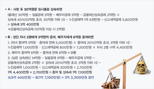 증여세 예시(아래 참조)
