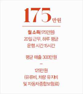 월 소득(175만원)20일 근무, 하루 평균 운행 시간 15시간 = 평균 매출 300만원-125만원(유류비, 차량 유지비 및 자동차종합보험료)