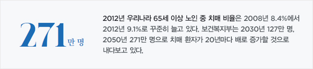 2012년 우리나라 65세 이상 노인 중 치매 비율은 2008년 8.4%에서 2012년 9.1%로 꾸준히 늘고 있다. 보건복지부는 2030년 127만 명, 2050년 271만 명으로 치매 환자가 20년마다 배로 증가할 것으로 내다보고 있다.