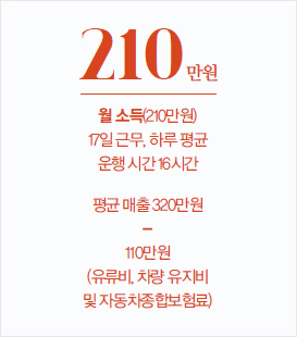 월 소득(210만원)17일 근무, 하루 평균 운행 시간 16시간 = 평균 매출 320만원-110만원(유류비, 차량 유지비 및 자동차종합보험료)