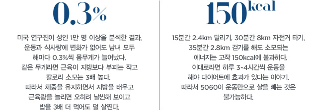 미국 연구진이 성인 1만 명 이상을 분석한 결과, 운동과 식사량에 변화가 없어도 남녀 모두 해마다 0.3%씩 몸무게가 늘어났다. 같은 무게라면 근육이 지방보다 부피는 작고 칼로리 소모는 3배 높다.  따라서 체중을 유지하면서 지방을 태우고 근육량을 늘리면 오히려 날씬해 보이고 밥을 3배 더 먹어도 덜 살찐다. / 15분간 2.4km 달리기, 30분간 8km 자전거 타기, 35분간 2.8km 걷기를 해도 소모되는 에너지는 고작 150kcal에 불과하다. 이대로라면 하루 3~4시간씩 운동을 해야 다이어트에 효과가 있다는 이야기. 따라서 5060이 운동만으로 살을 빼는 것은 불가능하다.