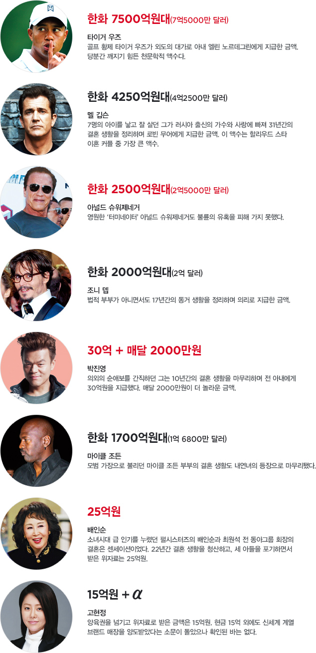 국내외 스타들의‘클래스’가 다른 위자료 랭킹