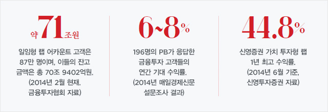 일임형 랩 어카운트 고객은 87만 명이며, 이들의 잔고 금액은 총 70조 9402억원. (2014년 2월 현재. 금융투자협회 자료) / 196명의 PB가 응답한 금융투자 고객들의 연간 기대 수익률 6~8%. (2014년 매일경제신문 설문조사 결과) / 신영증권 가치 투자형 랩 1년 최고 수익률 44.8%. (2014년 6월 기준,신영투자증권 자료)