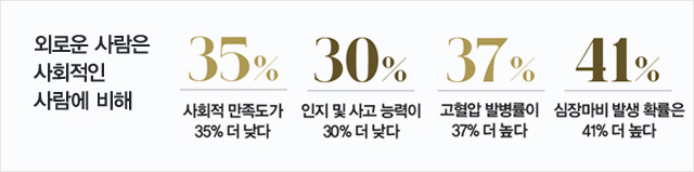 외로운 사람은사회적인 사람에 비해 사회적 만족도가 35% 더 낮다, 인지 및 사고 능력이 30% 더 낮다, 고혈압 발병률이 37% 더 높다, 심장마비 발생 확률은 41% 더 높다