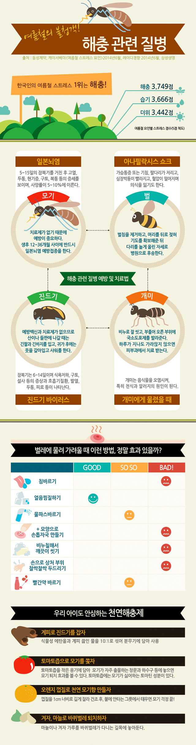 여름철의 불청객! 해충 관련 질병에 관한 내용 아래 글 참조
