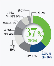 화장품 37%, 기타 2%, 옷 3%, 시계& 액세서리 6%, 선글라스 7%, 약, 건강식품 8%, 가방 10%,  양주 11%, 초콜릿 등 간식 16%
