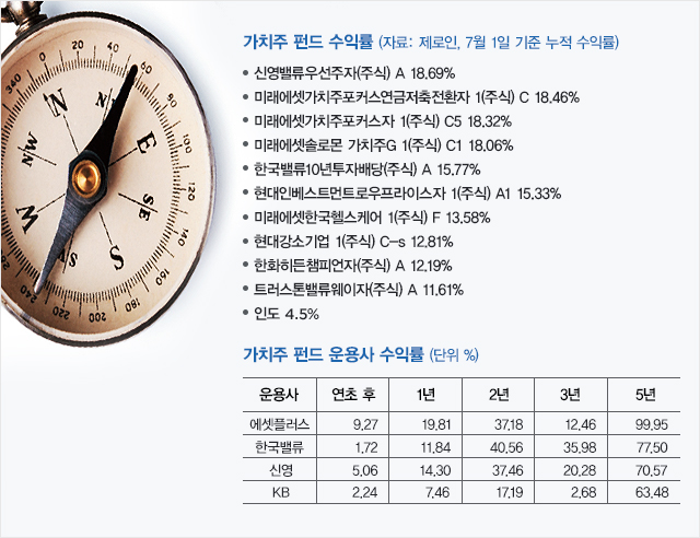 가치주 펀드 수익률 (자료: 제로인, 7월 1일 기준 누적 수익률) 아래 참조