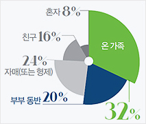 온 가족 32%, 부부 동반 20%, 혼자 8%, 친구 16%, 자매(또는 형제)24%