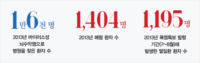 1만6천 명(2013년 바이러스성 뇌수막염으로 병원을 찾은 환자 수), 1,404명(2013년 폐렴 환자 수), 1,195명(2013년 폭염특보 발령 기간(7~8월)에 발생한 열질환 환자 수)