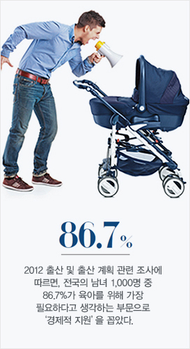 2012 출산 및 출산 계획 관련 조사에 따르면, 전국의 남녀 1,000명 중 86.7%가 육아를 위해 가장 필요하다고 생각하는 부문으로‘경제적 지원’을 꼽았다.