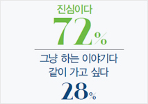 진심이다 72%, 그냥 하는 이야기다 같이 가고 싶다 28%