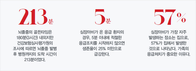 213분(뇌졸중의 골든타임은 180분(3시간) 내외지만 건강보험심사평가원의 조사에 따르면 뇌졸중 발병 후 병원까지의 도착 시간이 213분이었다.), 5분(심장마비가 온 응급 환자의 경우, 5분 이내에 적절한 응급조치를 시작하지 않으면 생존율이 25% 미만으로 급감한다), 57%(심장마비가 가장 자주 발생하는 장소는 집으로, 57%가 집에서 발생한 것으로 나타났다. 가족의 응급처치가 중요한 이유다.)