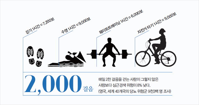 2,000걸음:매일 2천 걸음을 걷는 사람이 그렇지 않은 사람보다 심근경색 위험이 8% 낮다. (영국,세계 40개국의 당뇨 위험군 9천3백 명 조사)