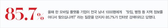 올해 한 모바일 플랫폼 기업이 전국 남녀 1000명에게‘맛집, 병원 등 지역 정보를 어디서 찾으십니까?’라는 질문을 던지자 85.7%가 인터넷 검색이라고 답했다.