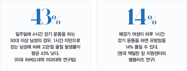 43%:일주일에 4시간 걷기 운동을 하는 50대 이상 남성의 경우, 1시간 미만으로 걷는 남성에 비해 고관절 골절 발생률이 평균 43% 낮다.(미국 하버드대학 의과대학 연구팀), 14%:폐경기 여성이 하루 1시간 걷기 운동을 하면 유방암을 14% 줄일 수 있다. (영국 맥밀란 암 지원센터와 램블러즈 연구)
