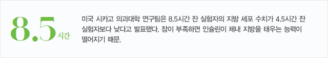 미국 시카고 의과대학 연구팀은 8.5시간 잔 실험자의 지방 세포 수치가 4.5시간 잔 실험자보다 낮다고 발표했다. 잠이 부족하면 인슐린이 체내 지방을 태우는 능력이 떨어지기 때문.