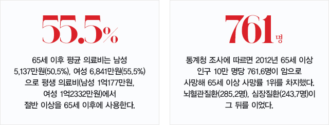 55.5%:65세 이후 평균 의료비는 남성 5,137만원(50.5%), 여성 6,841만원(55.5%) 으로 평생 의료비(남성 1억177만원, 여성 1억2332만원)에서 절반 이상을 65세 이후에 사용한다., 761명:통계청 조사에 따르면 2012년 65세 이상 인구 10만 명당 761.6명이 암으로 사망해 65세 이상 사망률 1위를 차지했다. 뇌혈관질환(285.2명), 심장질환(243.7명)이 그 뒤를 이었다.