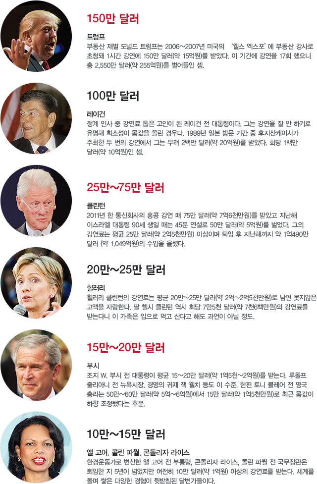 역대 세계 고액 강연료 순위. 아래 내용 참고