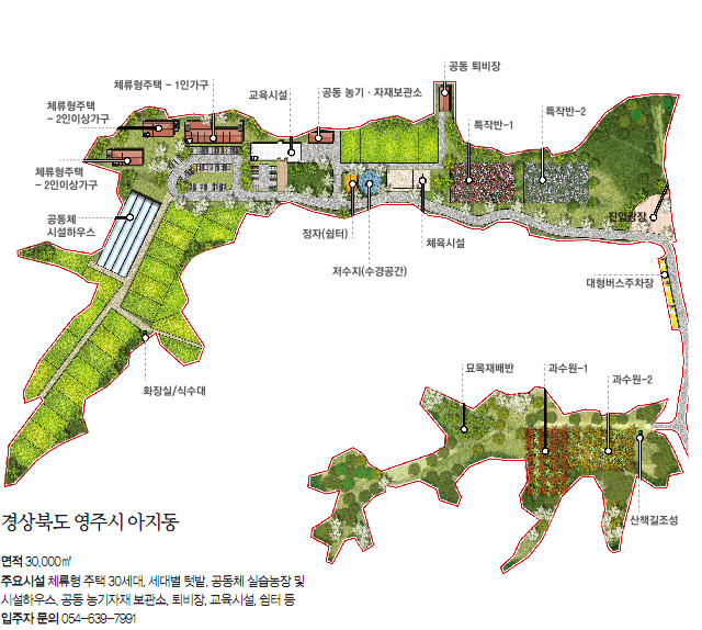 경상북도 영주시 아지동-면적:30.000㎡, 주요시설:체류형 주택 30세대, 세대별 텃밭, 공동체 실습농장 및 시설하우스, 공동 농기자재 보관소, 퇴비장, 교육시설, 쉼터 등, 입주자 문의:054-639-7991