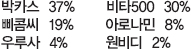 박카스  37%, 비타500  30%, 삐콤씨  19%, 아로나민  8%, 우루사  4%, 원비디  2%