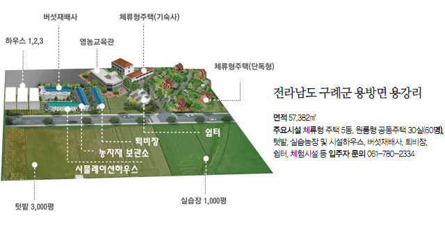 전라남도 구례군 용방면 용강리-면적:57.382㎡, 주요시설:체류형 주택 5동, 원룸형 공동주택 30실(60명), 텃밭, 실습농장 및 시설하우스, 버섯재배사, 퇴비장, 쉼터, 체험시설 등, 입주자 문의:061-780-2334