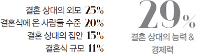29%:결혼 상대의 능력&경제력, 25%:결혼 상대의 외모, 20%:결혼식에 온 사람들 수준, 15%:결혼 상대의 집안, 11%:결혼식 규모