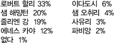 로버트 할리 33%, 이다도시  6%, 샘 해밍턴  20%, 샘 오취리  4%, 줄리엔 강  19%, 사유리  3%, 에네스 카야  12%, 파비앙  2%, 없다  1%