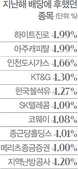 지난해 배당에 후했던 종목(단위: %), 하이트진로 4.99%, 아주캐피탈 4.99%, 인천도시가스 4.66%, KT&G 4.30%, 한국쉘석유 4.27%, SK텔레콤 4.09%, 코웨이 4.08%, 종근당홀딩스 4.01%, 메리츠종금증권 4.00%, 지역난방공사 4.20%