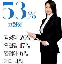 고현정 53%, 김성령 20%, 오현경 17%, 염정아 6%, 기타 4%