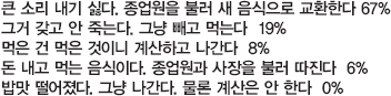 큰 소리 내기 싫다. 종업원을 불러 새 음식으로 교환한다 67%, 그거 갖고 안 죽는다. 그냥 빼고 먹는다  19%, 먹은 건 먹은 것이니 계산하고 나간다  8%, 돈 내고 먹는 음식이다. 종업원과 사장을 불러 따진다  6%, 밥맛 떨어졌다. 그냥 나간다. 물론 계산은 안 한다  0%