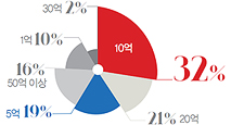 10억 32%, 20억 21%, 5억 19%, 50억 이상 16%, 1억 10%, 30억 2%
