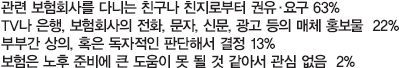 관련 보험회사를 다니는 친구나 친지로부터 권유·요구 63%, TV나 은행, 보험회사의 전화, 문자, 신문, 광고 등의 매체 홍보물  22%, 부부간 상의, 혹은 독자적인 판단해서 결정 13%, 보험은 노후 준비에 큰 도움이 못 될 것 같아서 관심 없음  2%