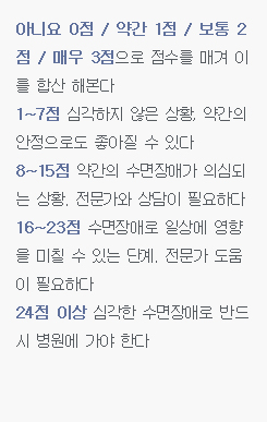 아니요 0점 / 약간 1점 / 보통 2점 / 매우 3점으로 점수를 매겨 이를 합산 해본다. 1~7점 심각하지 않은 상황, 약간의 안정으로도 좋아질 수 있다. 8~15점 약간의 수면장애가 의심되는 상황. 전문가와 상담이 필요하다. 16~23점 수면장애로 일상에 영향을 미칠 수 있는 단계. 전문가 도움이 필요하다. 24점 이상 심각한 수면장애로 반드시 병원에 가야 한다.