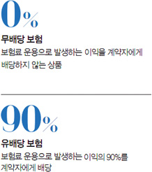 0%: 무배당 보험-보험료 운용으로 발생하는 이익을 계약자에게 배당하지 않는 상품, 90%: 유배당 보험-보험료 운용으로 발생하는 이익의 90%를 계약자에게 배당