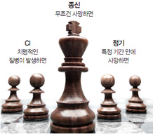 CI: 치명적인 질병이 발생하면, 종신: 무조건 사망하면, 정기: 특정 기간 안에 사망하면