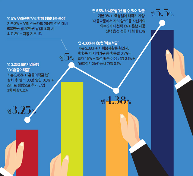 다양한 우대금리 조건을 내건 고금리 상품을 출시(아래 내용 참고)