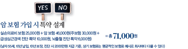 암 보험 가입 시 특약 설계 : 실손의료비 보험 25,000원+암 보험 46,000원(주보험 30,000원+급성심근경색 진단 특약 10,000원, 뇌출혈 진단 특약 6,000원)=총 71,000원 (남자 55세, 10년 납입, 10년 보장, 진단 시 2000만원 지급 기준, 상기 보험료는 평균적인 보험료 예시로 회사마다 다를 수 있다)