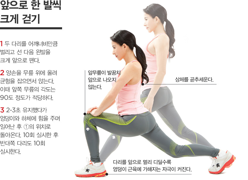 앞으로 한 발씩 크게 걷기 - 1 두 다리를 어깨너비만큼 벌리고 선 다음 왼발을 크게 앞으로 뗀다., 2 양손을 무릎 위에 올려 균형을 잡으면서 앉는다. 이때 앞쪽 무릎의 각도는 90도 정도가 적당하다., 3 2~3초 유지했다가 엉덩이와 하체에 힘을 주며 일어난 후 ①의 위치로 돌아온다. 10회 실시한 후 반대쪽 다리도 10회 실시한다.