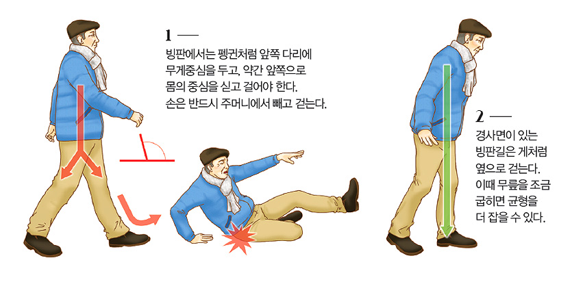 1. 빙판에서는 펭귄처럼 앞쪽 다리에 무게중심을 두고, 약간 앞쪽으로 몸의 중심을 싣고 걸어야 한다. 손은 반드시 주머니에서 뺴고 걷는다., 2. 경사면이 있는 빙판길은 게처럼 옆으로 걷는다. 이때 무릎을 조금 굽히면 균형을 더 잡을 수 있다.